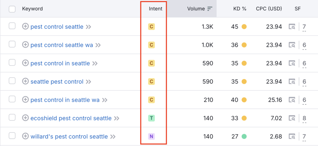 Search intent metrics for pest control keywords in Semrush's Keyword Magic Tool